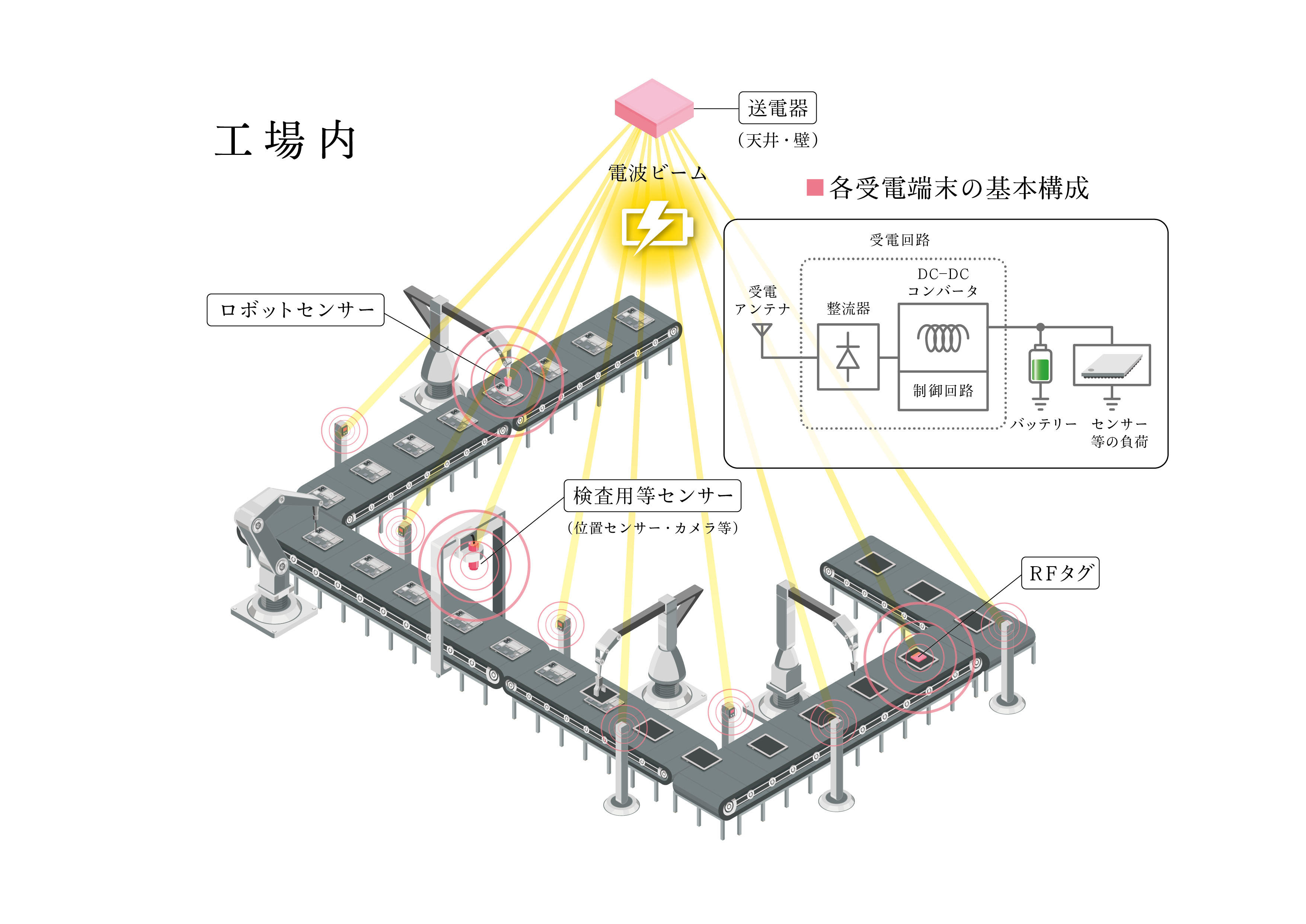 マイクロ波（5.8GHz）を用いた無線電力伝送受電回路で世界最高の電力変換効率と世界最短の応答時間を達成。信州大学宮地准教授と金沢工業大学伊東教授らの研究グループ。ファクトリー・オートメーション機器などへの高効率・低コスト給電の実用化へ前進