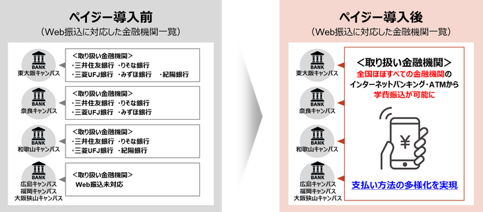 全国ほぼすべての金融機関で、近畿大学の学費のWeb振込が可能に　学費納入の利便性を向上させ、さらなるペーパーレス化を推進