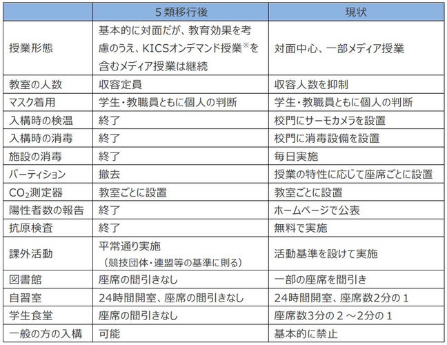 近畿大学　コロナ5類移行に伴い授業や施設の運用を変更