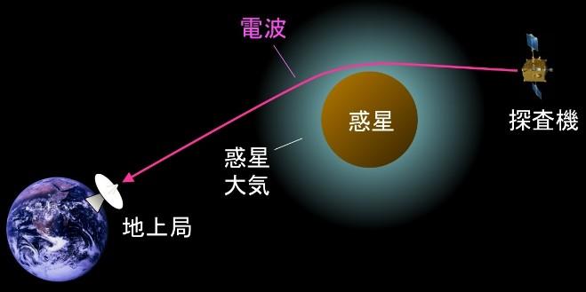 【京都産業大学】金星探査史上初めての快挙！「あかつき」を用いて金星の全球的な大気構造を解明 — 英国科学誌「Scientific Reports」オンライン版に掲載