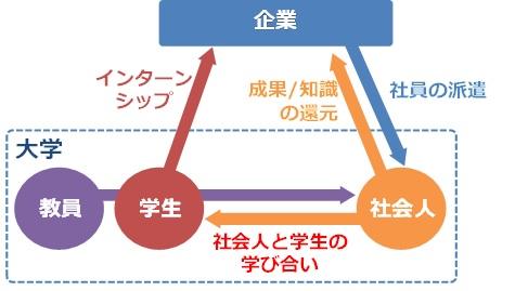 Society5.0に向けてAI、IoTなど最新技術や組織力向上を目指した講座が多数。社会人が金沢工業大学の教員や学生と学び合う「KITリカレント教育プログラム」を開始。企業における人材育成と新事業等創出に向けた共同研究のきっかけに。
