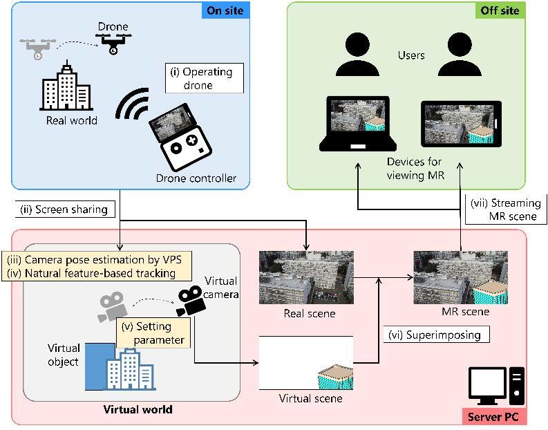 【大阪大学】自由な視点で楽しめる複合現実感！ 一般的なドローンでも体験できるMRシステム ― 2つのビジョンベース自己位置推定法で正確な位置合わせ