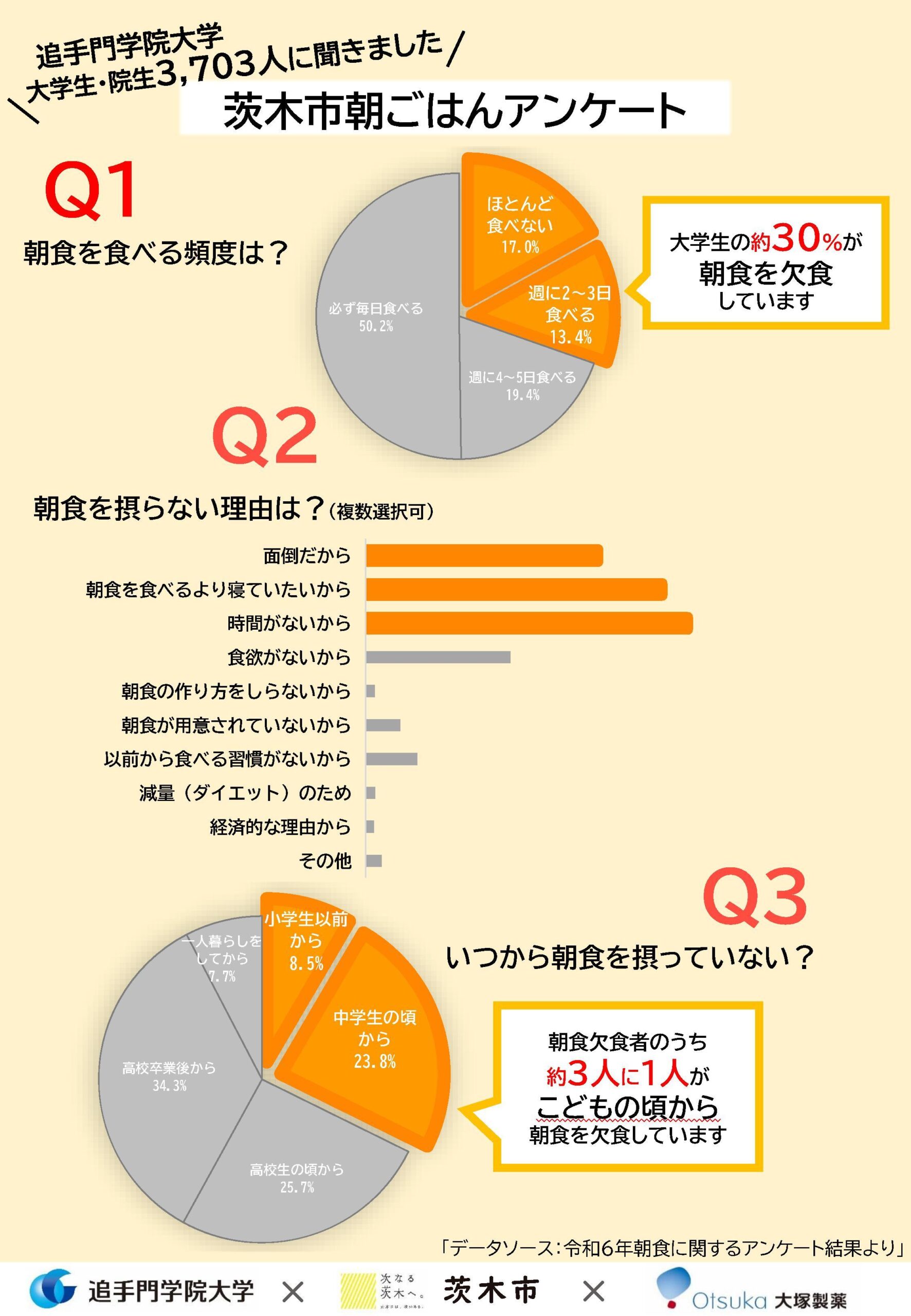 【茨木市×大塚製薬×追手門学院大学】学生の朝食欠食に関するアンケート調査を実施 ― 大学生の約30％が朝食を欠食していることが明らかに