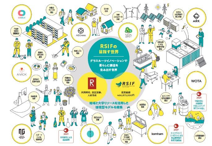 立命館が100％出資にて設置した社会的企業へ投資を行うインパクトファンド「立命館ソーシャルインパクトファンドレポ―ト2021-2022」発行　■ソーシャルインパクト創出を目指す人々を応援■