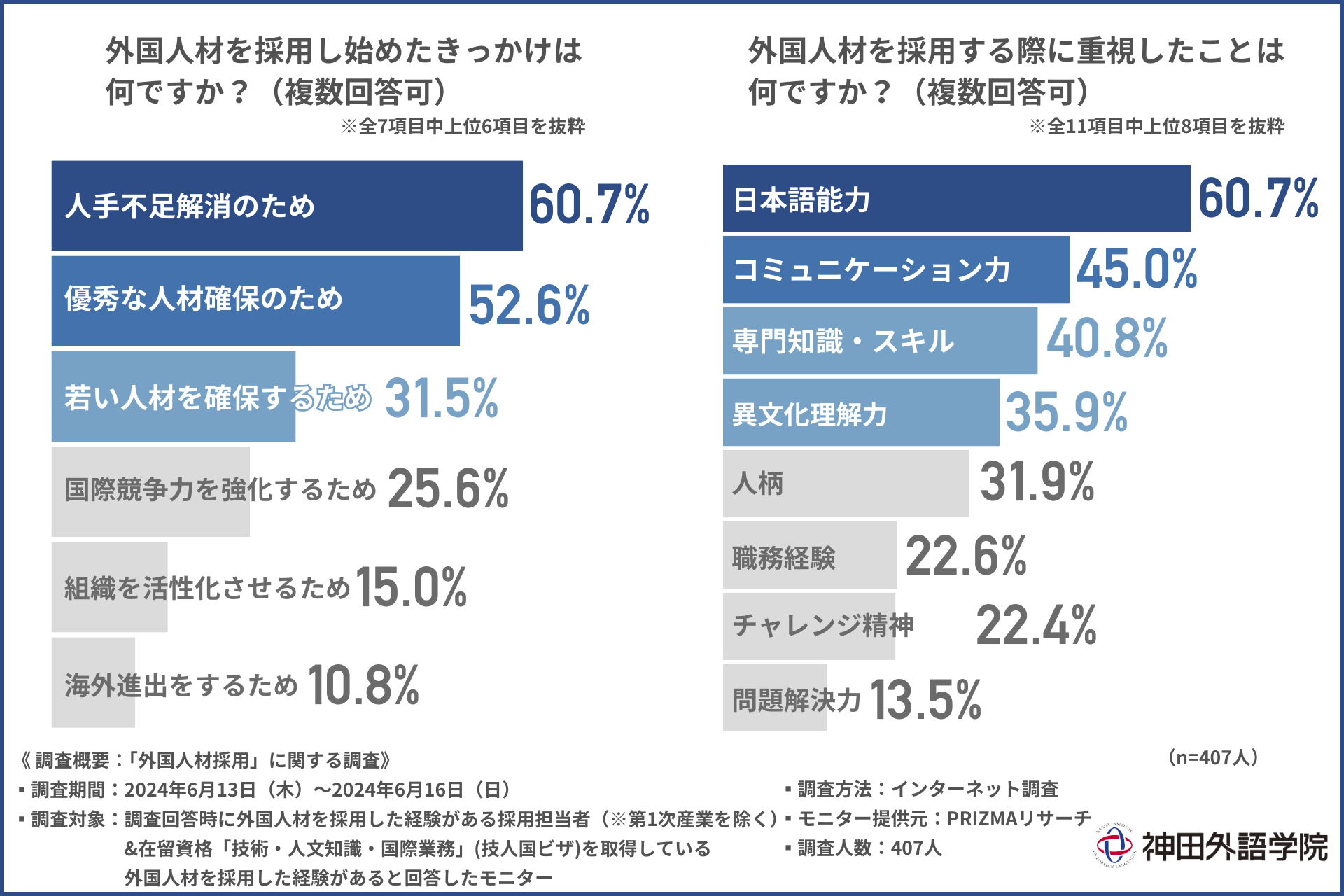 【外国人材の採用のリアル】各企業で外国人登用が促進される一方で、社内コミュニケーションに問題あり　外国人材を受け入れるために企業が実際に行っている支援とは？