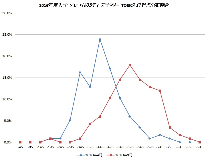 龍谷大学国際学部グローバルスタディーズ学科　2年目も順調なスコア推移 — TOEICにおける全員の平均スコアが入学から5カ月で150点上昇