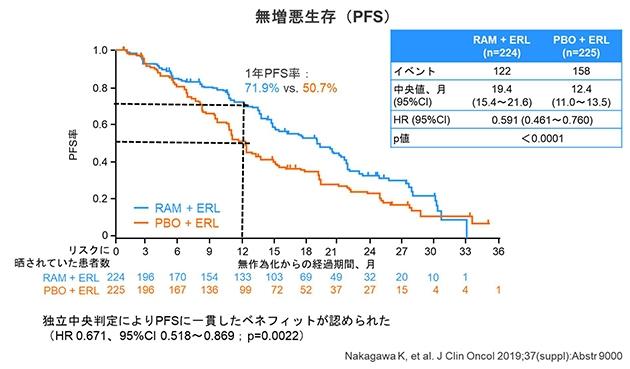 EGFR遺伝子異変を有する肺がん患者に新たな治療法を確立　従来の治療法から再増悪リスクを40%以上減少へ