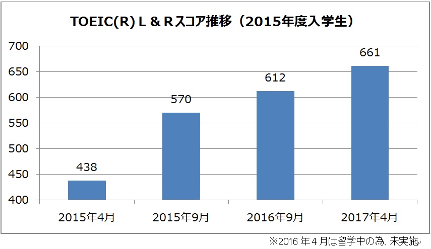 龍谷大学国際学部グローバルスタディーズ学科3年目突入 — 2年次の留学終了後、ＴＯＥＩＣにおける全員の平均スコアが入学時より223点上昇