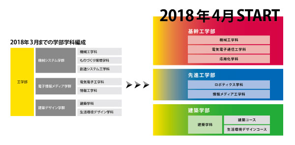 2018年4月から3学部6学科2コースの新体制がスタート — 日本工業大学