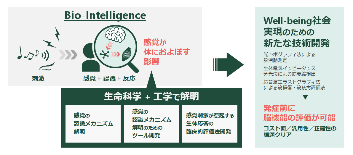BIW（Bio-Intelligence for well-being）コンソーシアムを設立しました ～ 生命科学と工学で、人生100年時代を”Well-being”に ～
