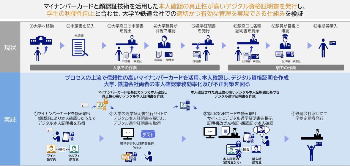 大阪大学、NEC、大阪モノレールが「通学定期券発行におけるマイナンバーカードおよび顔認証技術によるデジタル本人証明・資格証明活用」の実証実験を実施