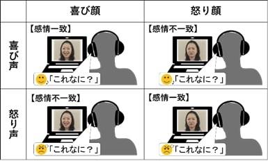 大人になるにつれて声の調子に敏感になる日本人 — 顔の表情に注目しやすいオランダ人との文化差は児童期に出現することが明らかに