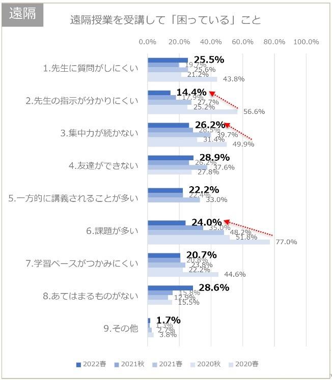 ◆関西大学による授業・学生生活に関する学生・教員アンケート調査◆遠隔授業の困りごとは減少。最大利点は”反復学習”。双方向性の確保は難しいものの、理解度は対面と同等