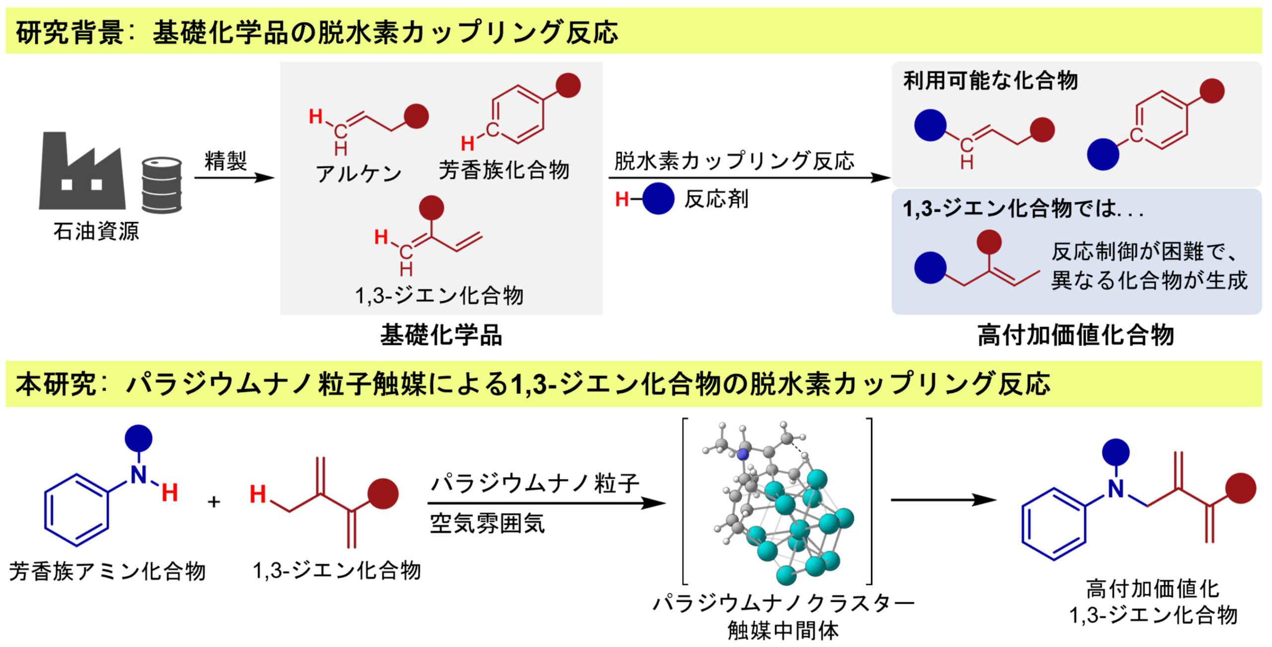 ◆金属ナノ粒子を用いた新触媒技術を開発◆関西大学大学院理工学研究科が従来困難だった1,3-ジエン化合物の効率的合成に成功～化成品開発の時間・コスト・環境負荷を大幅に削減～