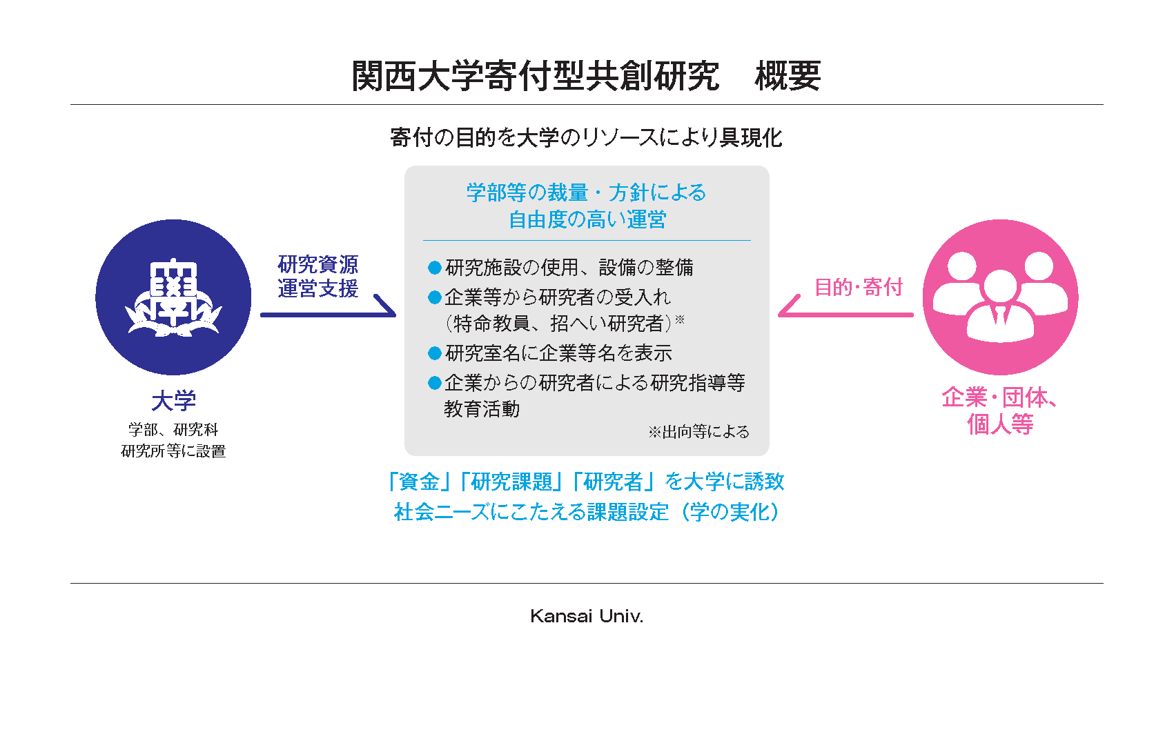 ◆関西大学が寄付型共創研究制度を新設し、教育研究の充実を図る◆ 寄付により研究室を設置し、社会ニーズを具現化 ～2025年度から受付開始。新たな産学連携で社会貢献を目指す～