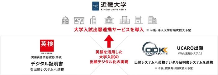 【速報】近畿大学が、英検デジタル証明書「大学入試出願連携サービス」を2026年度入試より導入、導入大学は順次拡大へ
