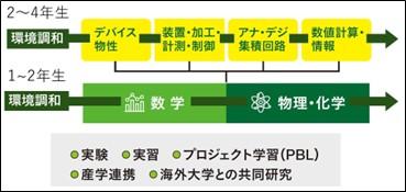 ◆関西大学が、環境・エネルギー分野と国際分野の教育体制をさらに強化◆ グリーンエレクトロニクス工学科の新設と外国語学部定員増が正式決定 ～2026年4月より学科新設、外国語学部は入学定員185名に～