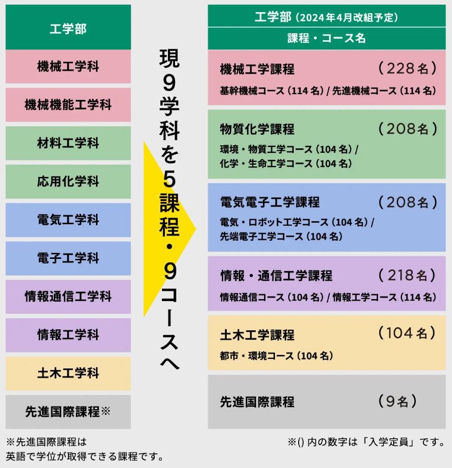 【芝浦工業大学】2024年4月に日本最大規模となる工学部の改組を実施　首都圏初の「課程制」本格導入へ — 社会の要請に応える技術者養成へ向けた工学部の教育改革 —