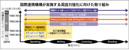留学に必要な語学力を強化「留学志望者対象英語プログラム」 — 国際連携本部が、2018年4月から始動 — 明治大学