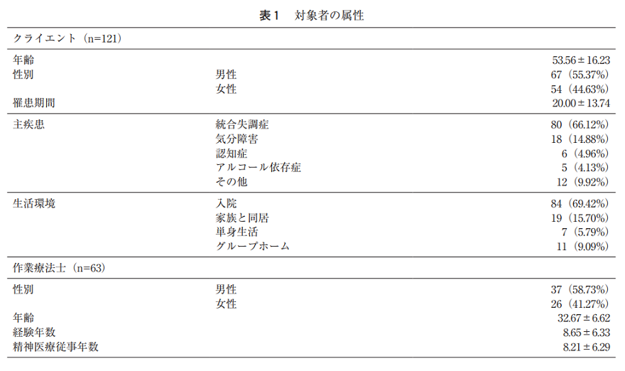 精神障害領域の新たなリハビリテーション開発へ臨床研究に着手、清家庸佑助教らの研究が日本臨床作業療法学会学術誌の最優秀賞受賞 — 東京工科大学