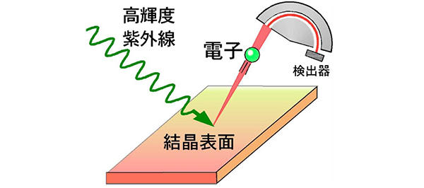 【京都産業大学】ベイズ推定を用いた新たな電子構造の解析法を開発。トポロジカル絶縁体などを巡る数々の論争の決着へ — ネイチャー系英国学術雑誌『Communications Physics』に掲載