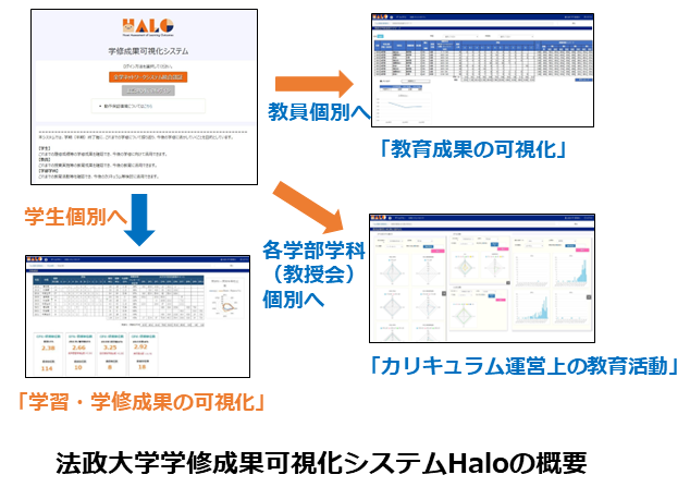 法政大学が「法政大学学修成果可視化システムHalo」を運用開始 — 学生や教員が個別最適に可視化した学修・教育成果を適宜確認できるシステムが稼働