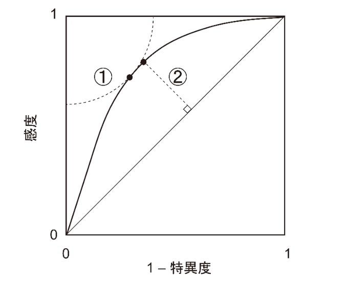 【東京医科大学】薬剤使用群ごとの疾患発生割合をより正確に推定可能なデータベース研究におけるアウトカム定義の選択基準を提案　～質の高いデータベース研究実施につながることが期待～