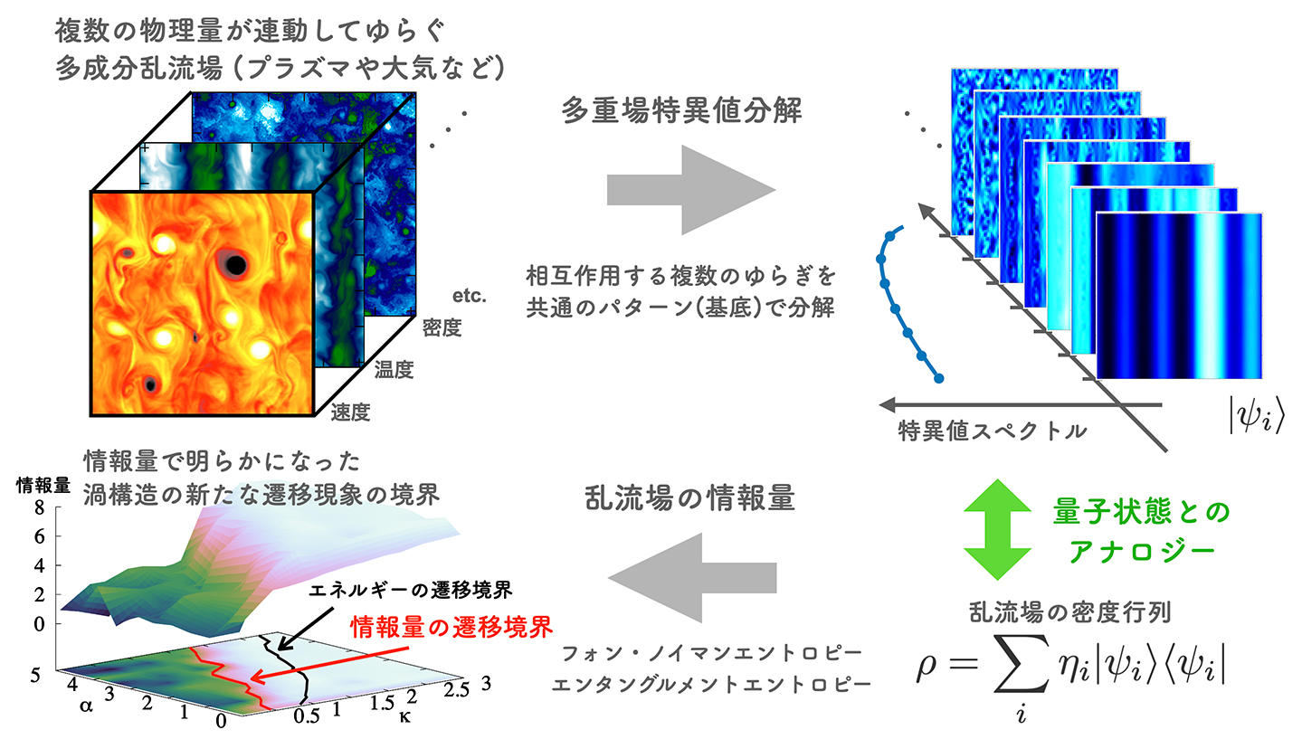 駒澤大学総合教育研究部の仲田資季准教授の研究チームが「乱流」に関する新たな研究成果を発表