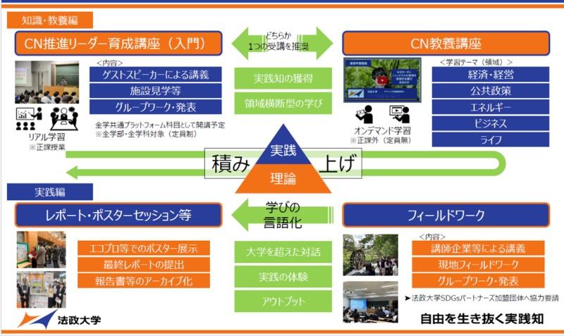 法政大学カーボンニュートラル人材育成プログラム「C-NEXTプログラム」が一般財団法人三菱みらい育成財団2025年度助成事業に採択