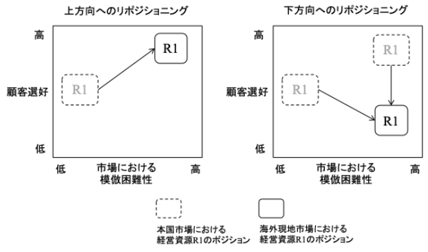 【学習院大学】海外市場において自社の強みを再定義する戦略　リソース・リポジショニング・フレームワークの開発　イオン、イオンモールの海外進出ケースを分析
