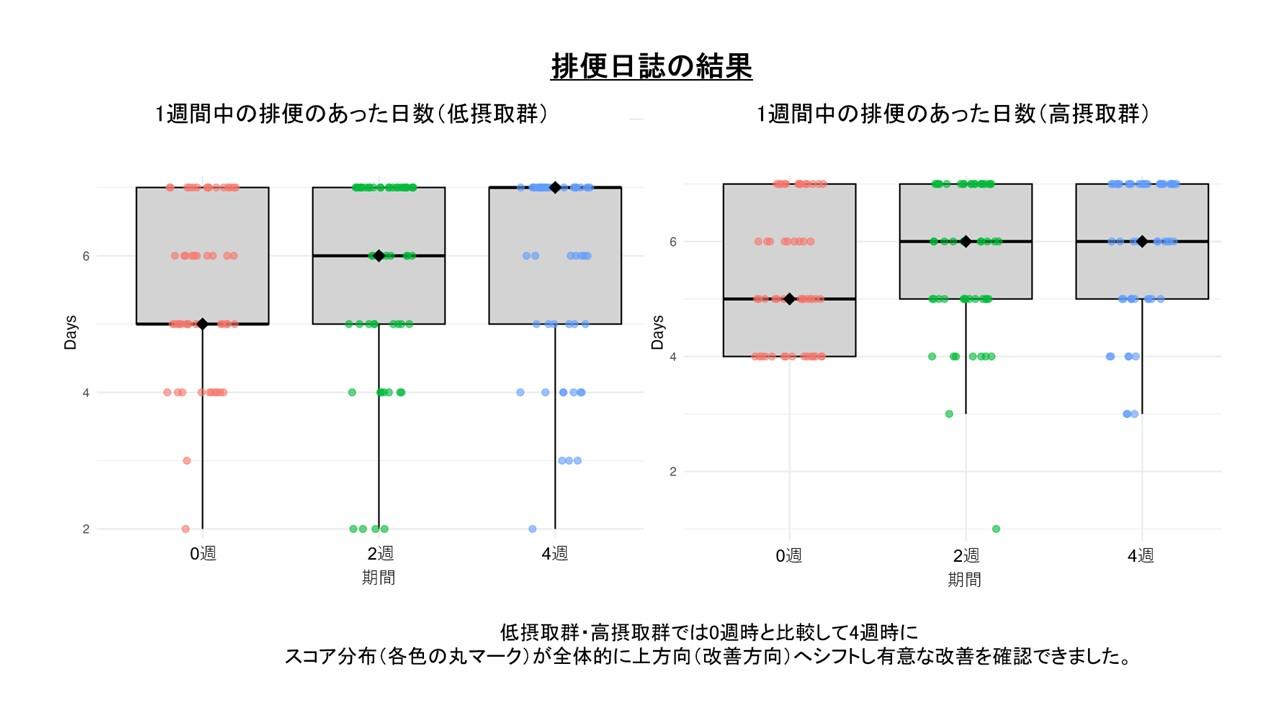 腸内環境を整えるだけではなく美容をサポートする働きに期待 ～発酵性食物繊維の摂取が睡眠の質や肌の状態にもつながる可能性～ –摂南大学