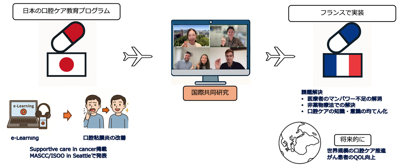 【東京薬科大学】日本発の薬剤師主導「口腔ケア教育プログラム」〜フランスでの実装に向け国際共同研究を開始～