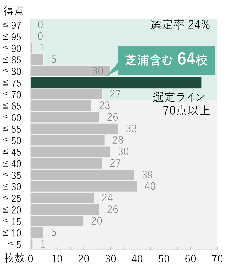 芝浦工大が「研究」で日本トップの私立大に 不断の改革で「改革総合支援事業」に12年連続全タイプ選定