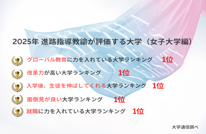 昭和女子大学が５項目で全国女子大学 第１位　2025年「進路指導教諭が評価する大学」