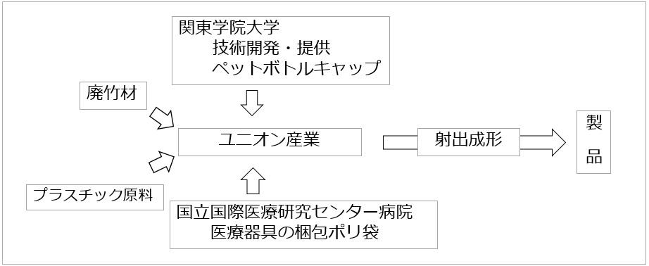 医療廃棄物を利用したリサイクル製品を研究・開発 ～ 3月20日（火）より販売を開始します —  関東学院大学