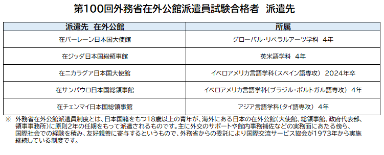 第100回外務省在外公館派遣員試験　神田外語大学から5人の学生が合格　～累計88カ国250人の合格実績～