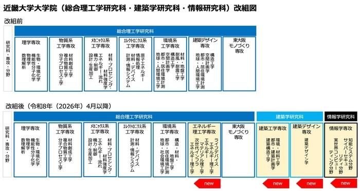 令和8年（2026年）4月、大学院に建築学研究科、情報学研究科、総合理工学研究科エネルギー理工学専攻の修士課程を開設予定
