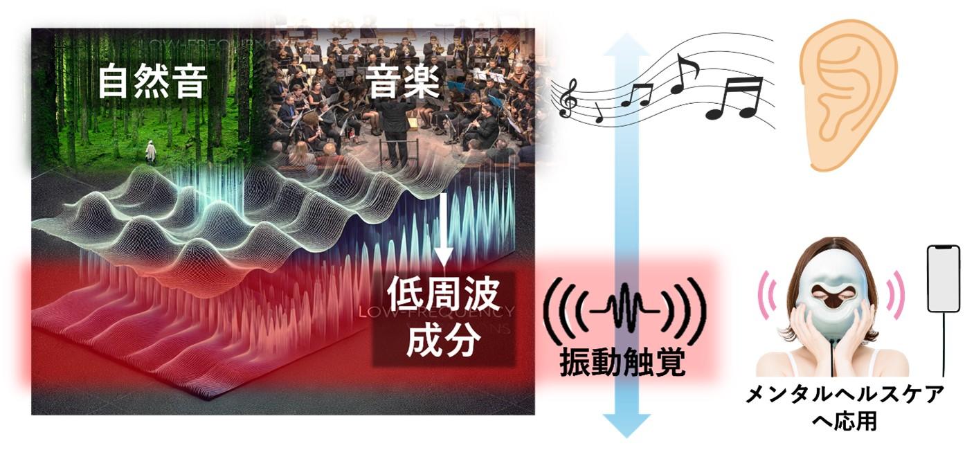【名古屋大学】自然音や音楽の”振動触覚”でメンタルヘルスケア　～低周波刺激による症状緩和の検証へ臨床研究を開始～