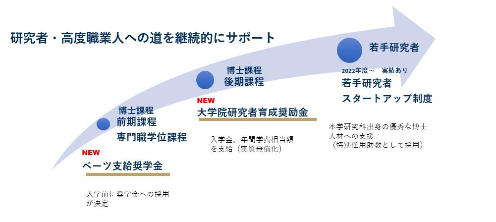 関西学院大学大学院 博士課程後期課程が実質無償化！博士課程前期課程向け奨学金制度の新設とあわせてキャリア形成を目指す大学院生・研究者の継続的な支援へ