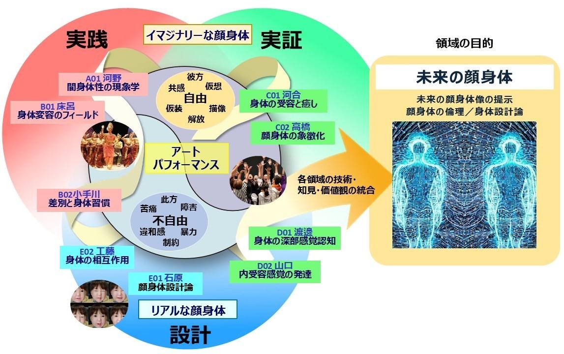 未来の「顔身体のデザイン」を多分野連携で深化する～科研費・学術変革領域研究(A)の新領域を中央大学文学部教授 山口 真美が推進～