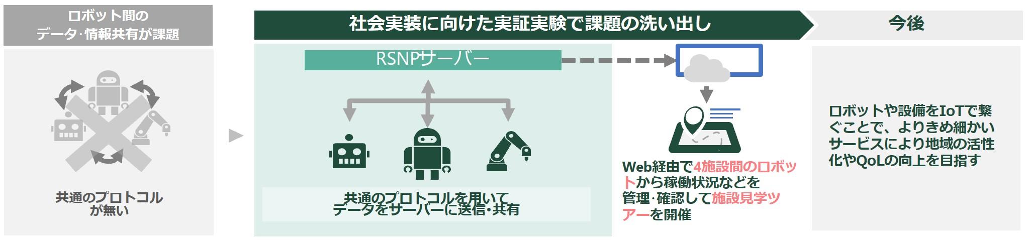 4施設のサービスロボットが連携 オンライン見学会を実施 — 7月30日ユニバーサル未来社会推進協議会ロボットショーケースで実証実験 —