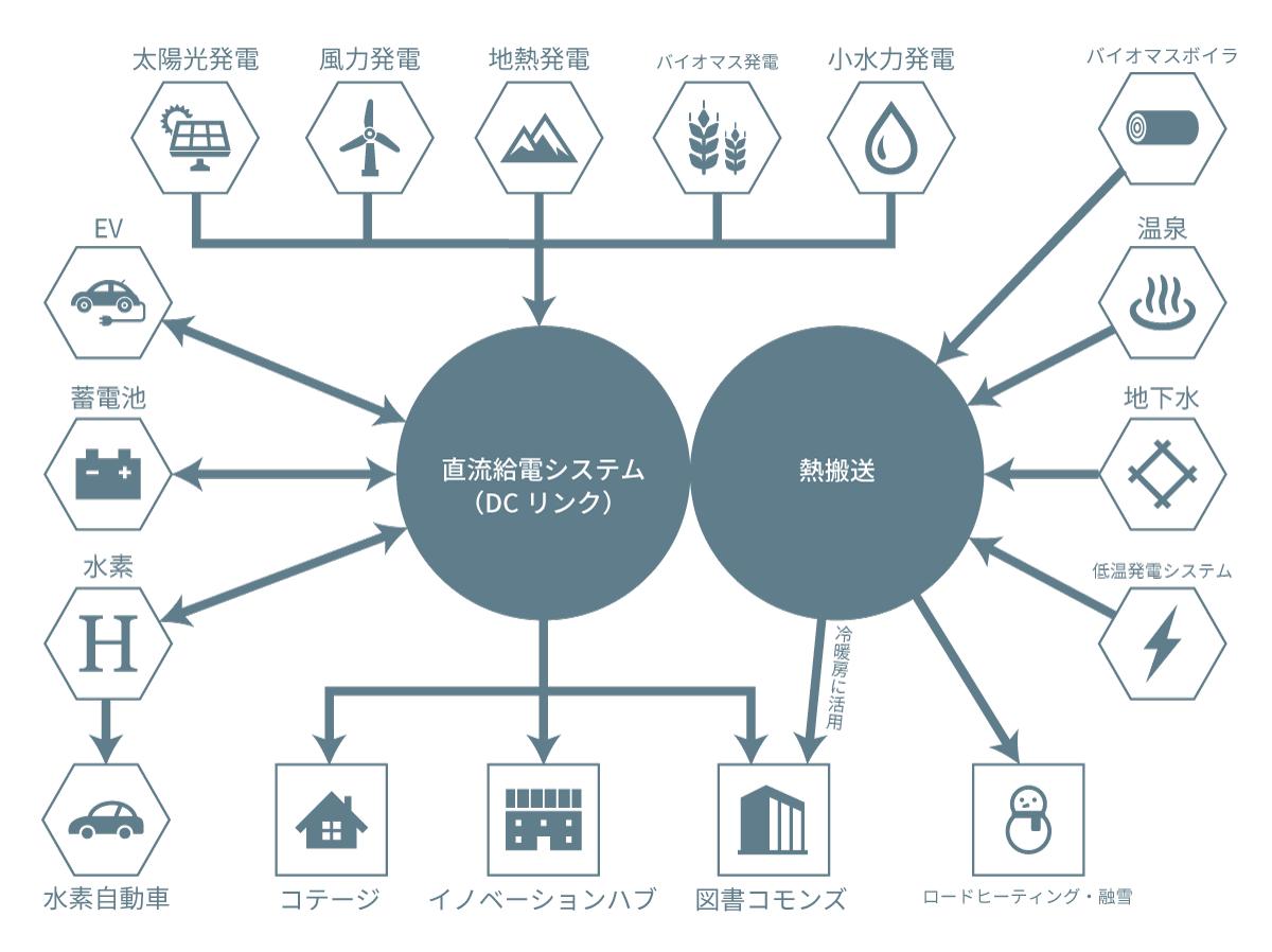 エネルギーのベストミックスを探り、電力制御システムを実証実験。 –金沢工業大学のエネルギーマネジメントプロジェクトが、地域特性を活かした再生可能エネルギーの地産地消モデルを構築へ —