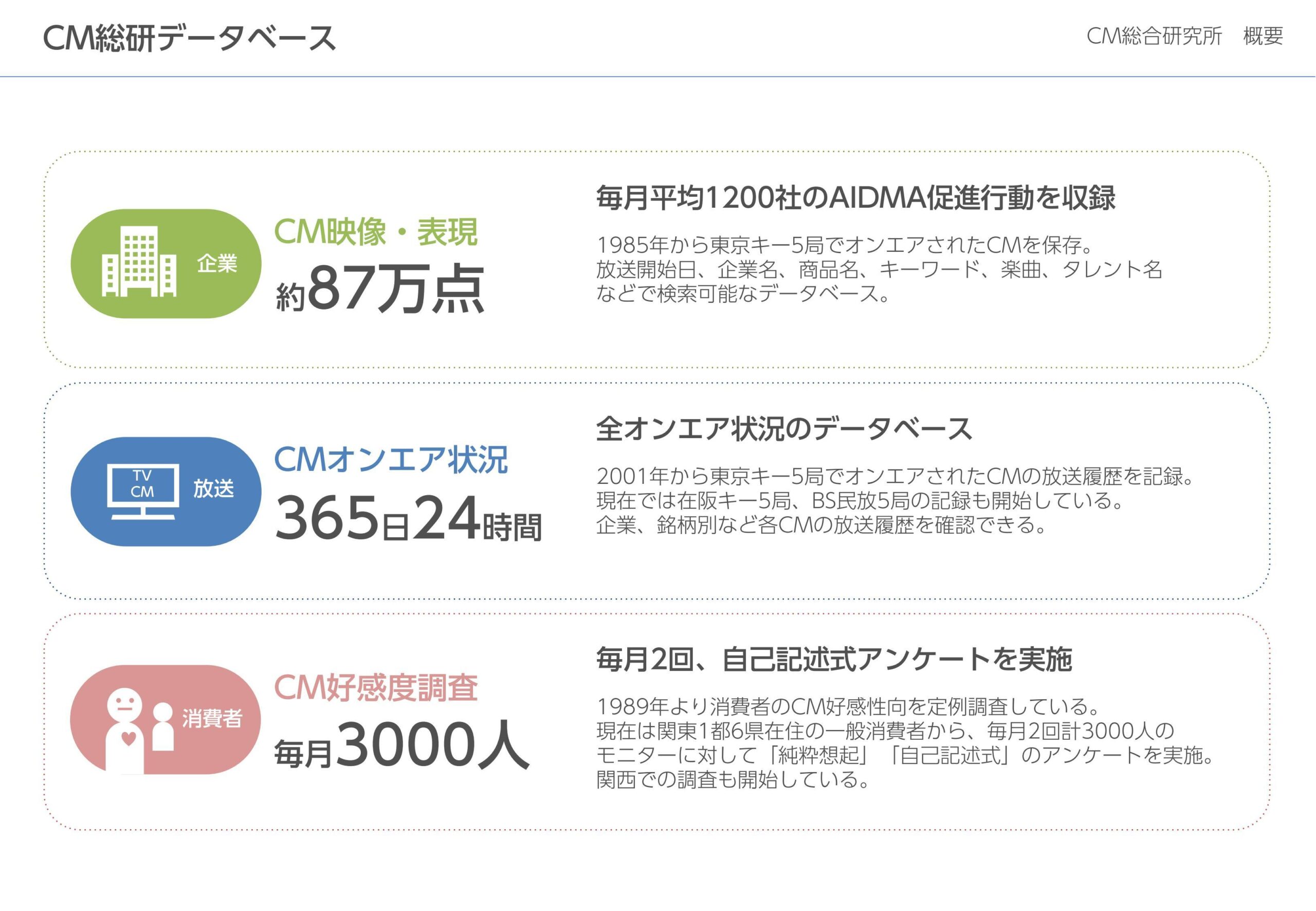 AIが専門の松井教授とCM総合研究所が共同研究を開始。AIを用いてテレビCMのビッグデータを解析、CMの効果に関して精度の高い分析を目指す。 — 金沢工業大学
