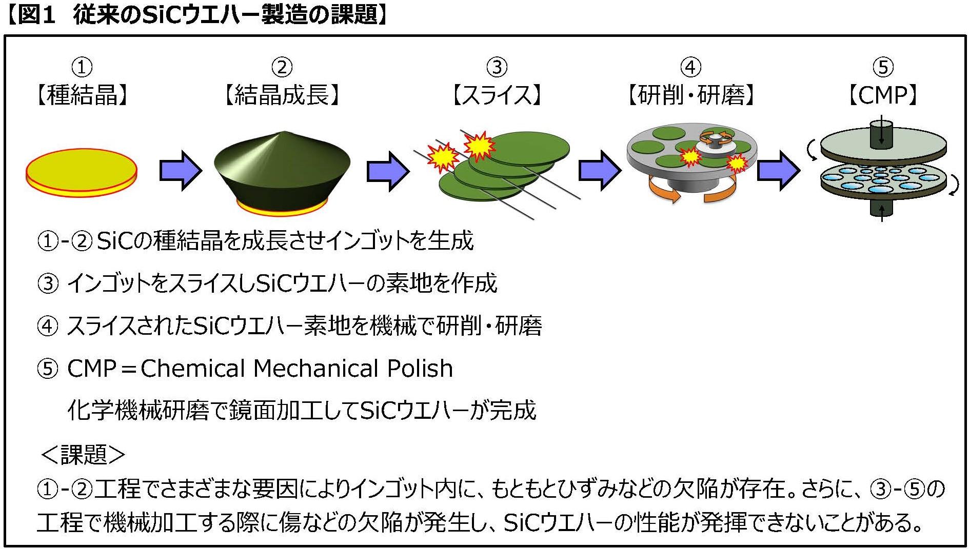 豊田通商と関西学院大学が革新的な炭化ケイ素半導体ウエハー製造プロセスを共同開発～高品質かつ効率的な量産化技術の確立を目指す～