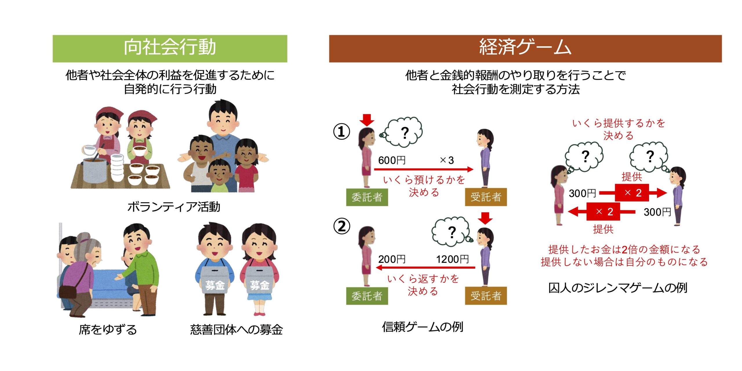 【玉川大学・神戸大学共同研究成果】”助け合う脳”向社会行動に関わる新たな脳構造・脳機能の特徴を発見　－科学雑誌”eNeuro”に論文を発表－