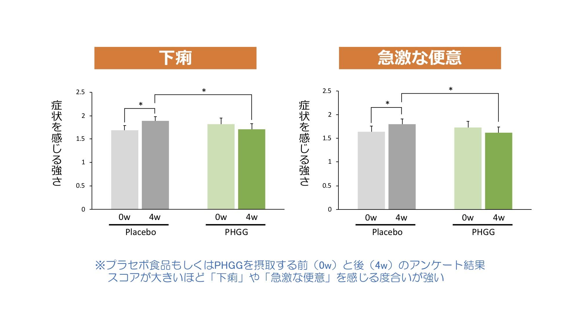 大妻女子大学家政学部食物学科の川口美喜子教授と太陽化学株式会社がアスリートを対象に共同研究を実施 — グアーガム分解物がおなかの不調に有効と判明