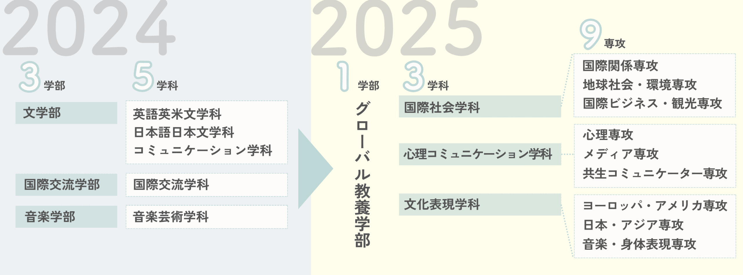 フェリス女学院大学が2025年4月グローバル教養学部（仮称）を開設（設置構想中）–高度化するキャリア志向に対応–