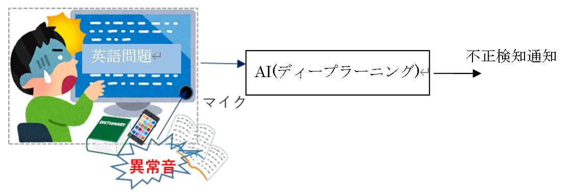 音だけでカンニングを発見できるAIによるオンライン試験監視技術を開発 — 神奈川工科大学