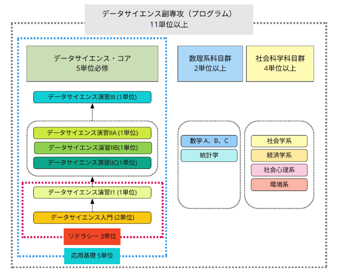 全学部生に文理融合・数理教育を推進 — データサイエンス副専攻プログラムを導入（昭和女子大学）