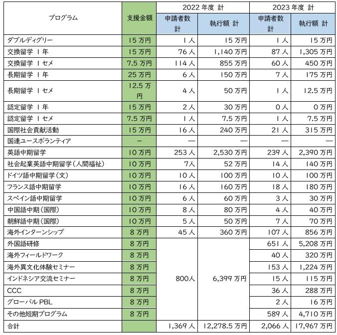 日本学生支援機構（JASSO）が発表する「協定等に基づく日本人学生派遣数の多い大学」で関西学院大学が全国第１位に